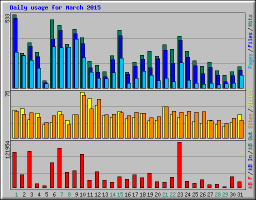 Daily usage for March 2015