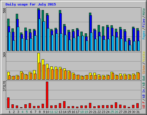 Daily usage for July 2015