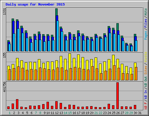 Daily usage for November 2015