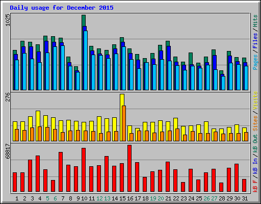 Daily usage for December 2015