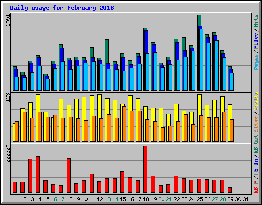 Daily usage for February 2016