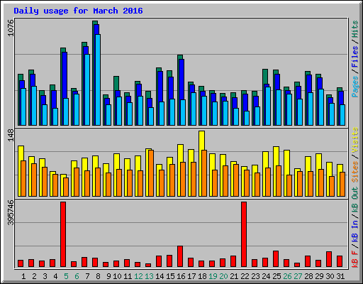 Daily usage for March 2016