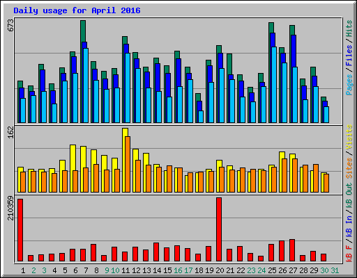 Daily usage for April 2016