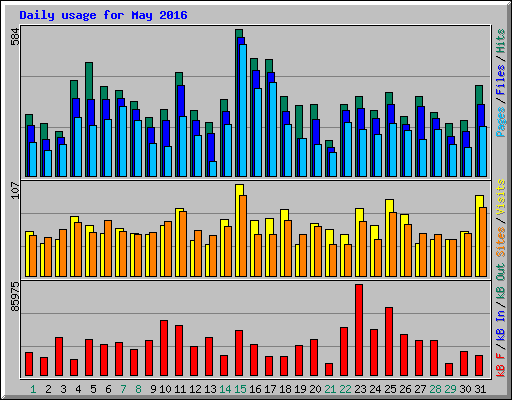 Daily usage for May 2016