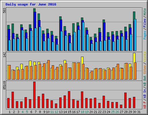 Daily usage for June 2016