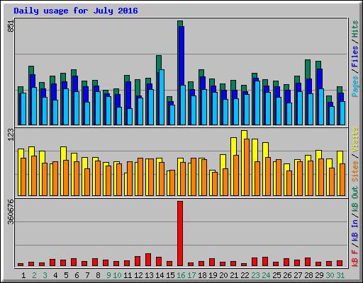 Daily usage for July 2016