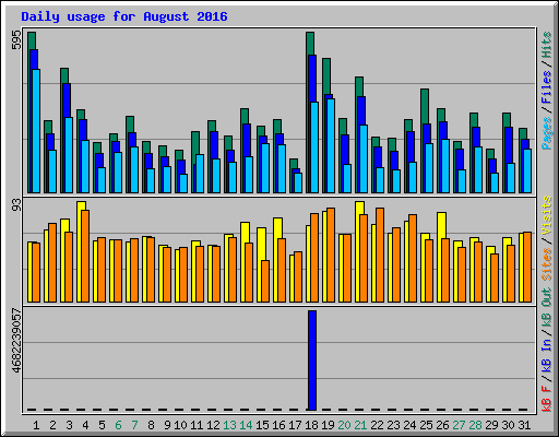 Daily usage for August 2016