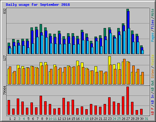 Daily usage for September 2016