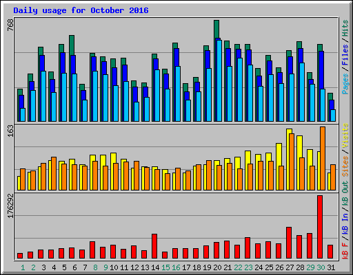 Daily usage for October 2016