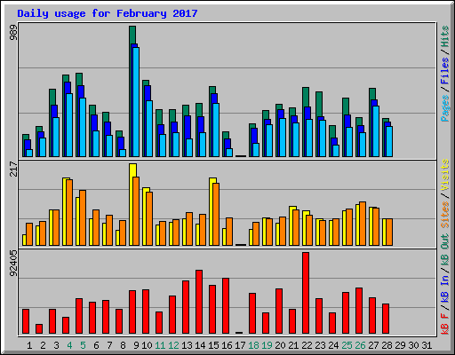 Daily usage for February 2017