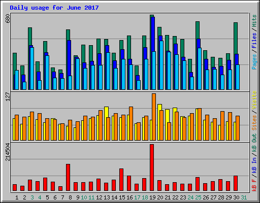 Daily usage for June 2017