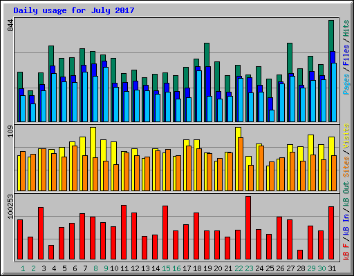 Daily usage for July 2017