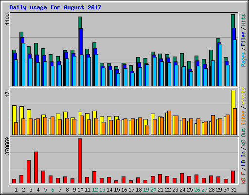 Daily usage for August 2017