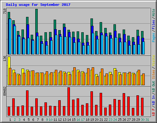 Daily usage for September 2017