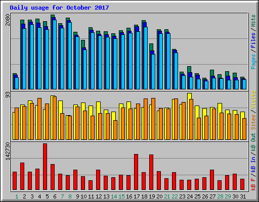 Daily usage for October 2017