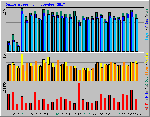 Daily usage for November 2017