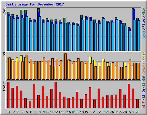 Daily usage for December 2017