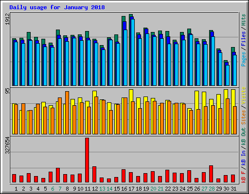 Daily usage for January 2018