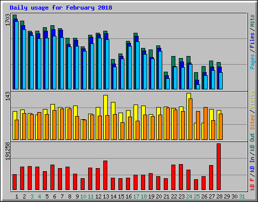 Daily usage for February 2018