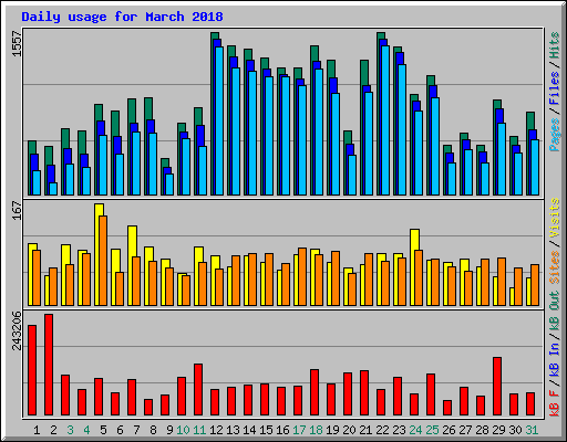 Daily usage for March 2018