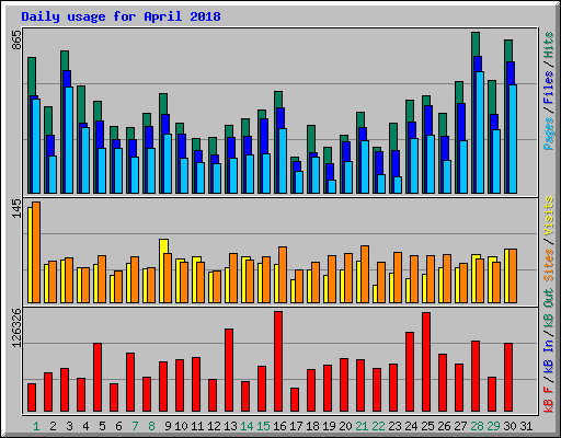 Daily usage for April 2018