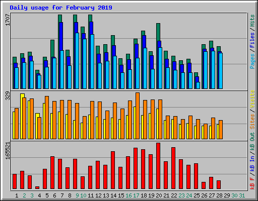 Daily usage for February 2019