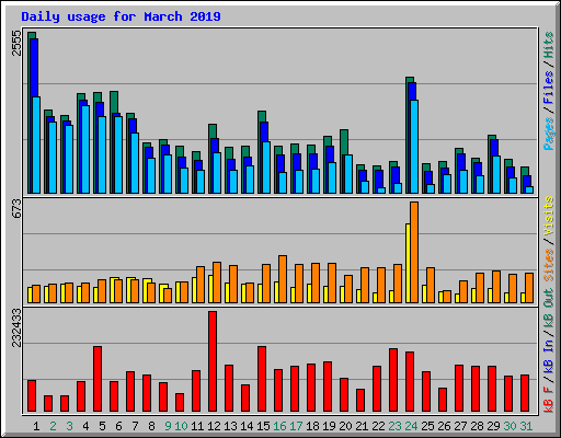 Daily usage for March 2019