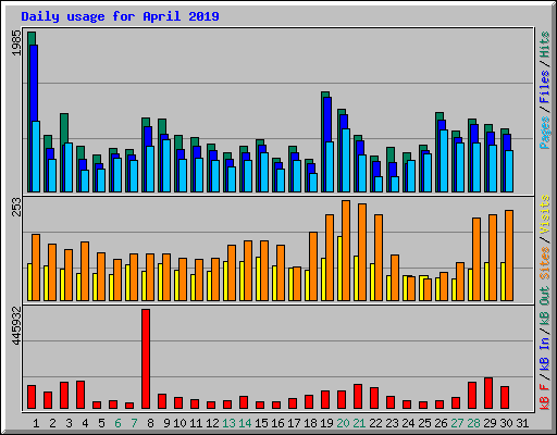 Daily usage for April 2019