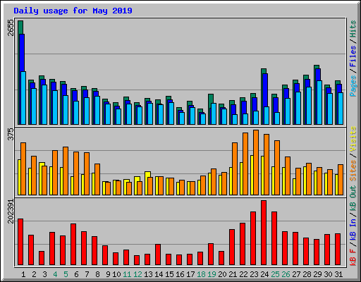 Daily usage for May 2019