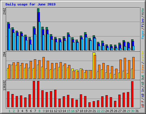 Daily usage for June 2019