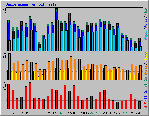 Daily usage for July 2019