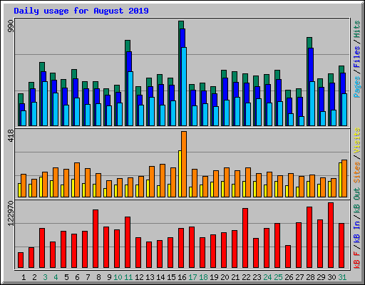 Daily usage for August 2019