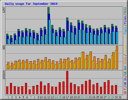 Daily usage for September 2019