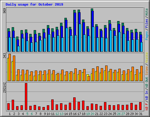 Daily usage for October 2019