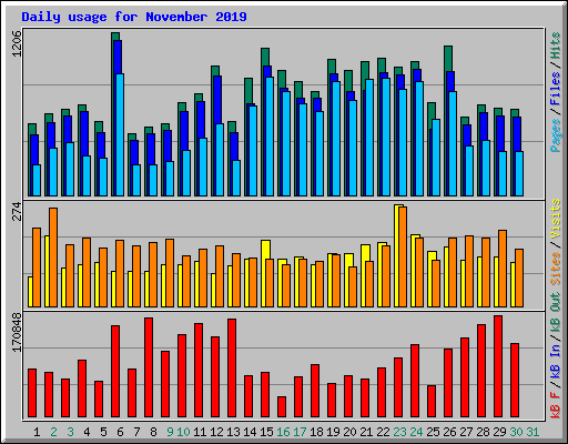 Daily usage for November 2019