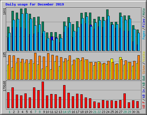 Daily usage for December 2019