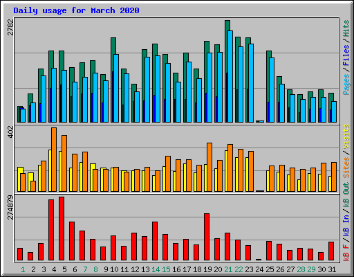 Daily usage for March 2020