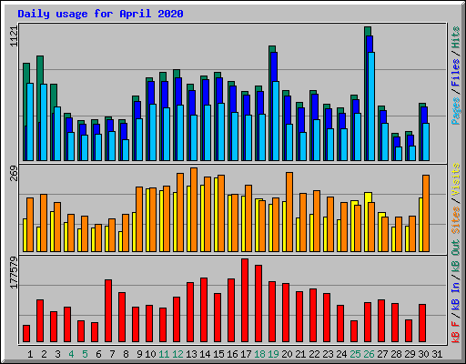 Daily usage for April 2020