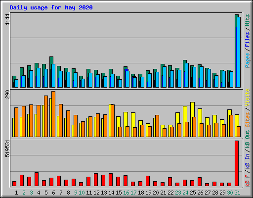 Daily usage for May 2020