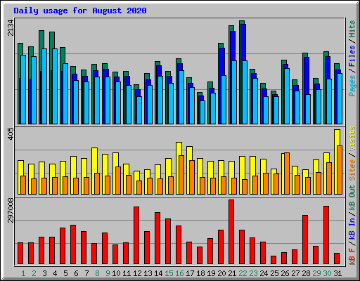 Daily usage for August 2020