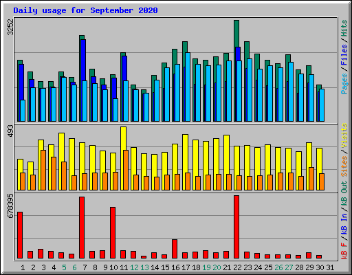 Daily usage for September 2020