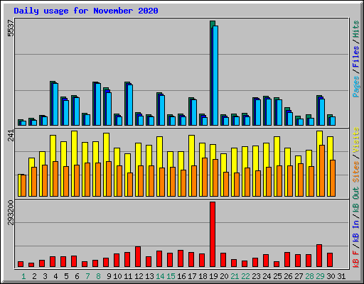 Daily usage for November 2020