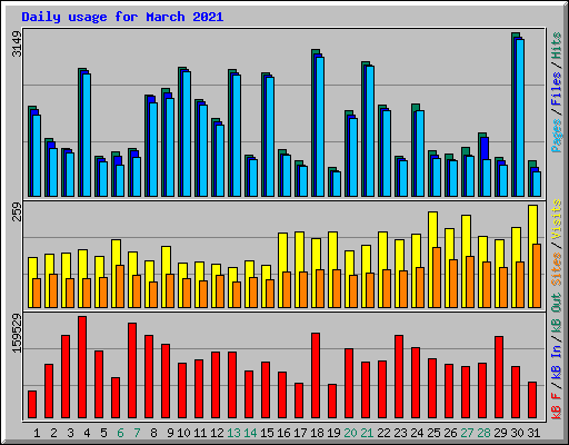 Daily usage for March 2021