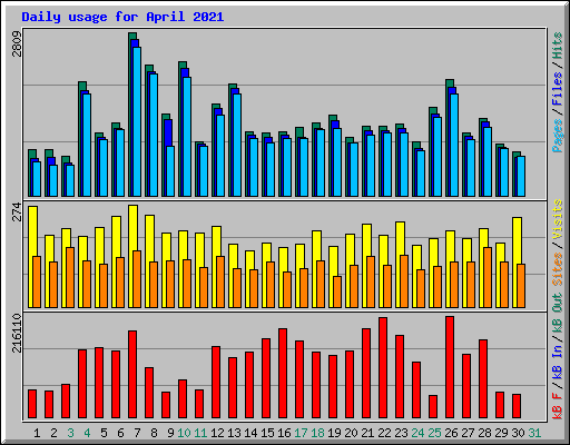 Daily usage for April 2021