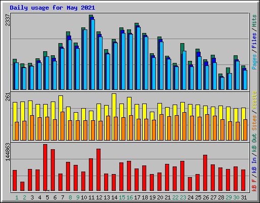 Daily usage for May 2021