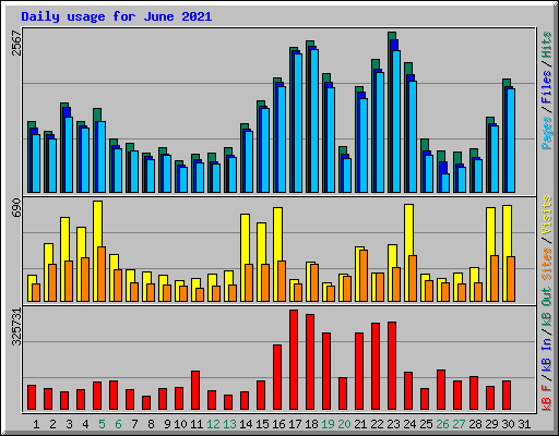 Daily usage for June 2021