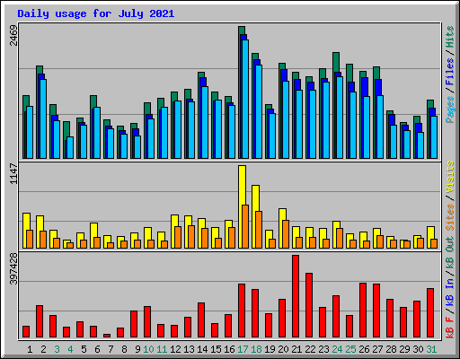 Daily usage for July 2021