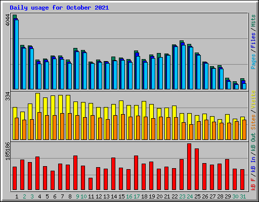 Daily usage for October 2021