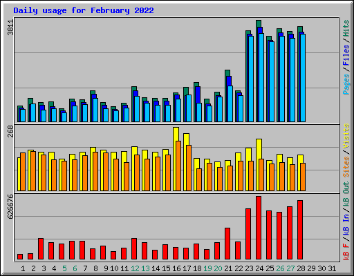 Daily usage for February 2022