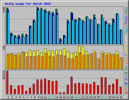 Daily usage for March 2022